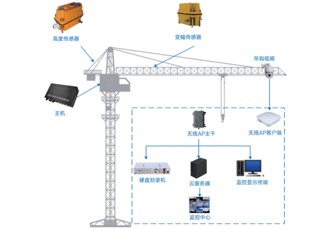 塔机监测系统的组成及工作原理详解