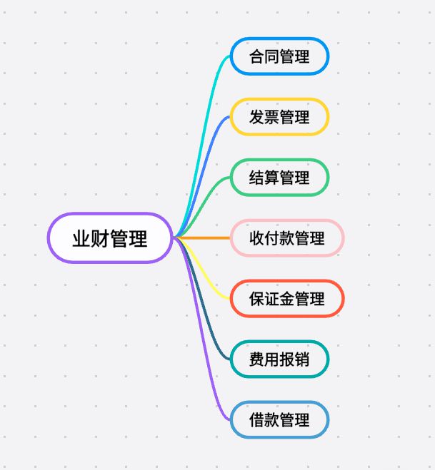 工程项目业财管理系统：打通壁垒，驱动价值创造！