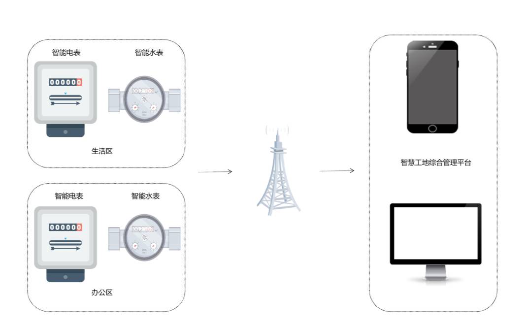 智能用水用电监测系统的功能是什么？