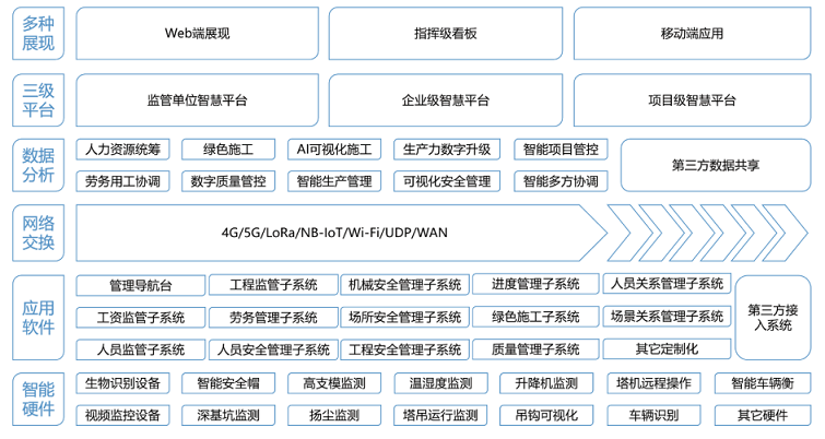 智慧工地是“刚需”，原地踏步只会被时代抛弃！