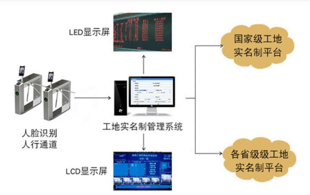 浅谈劳务实名制管理系统对不同主体的意义! 浅谈劳务实名制管理系统对不同主体的意义!