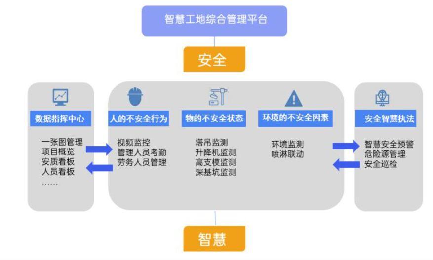浅谈智慧工地管理平台系统有哪些功能? 浅谈智慧工地管理平台系统有哪些功能?