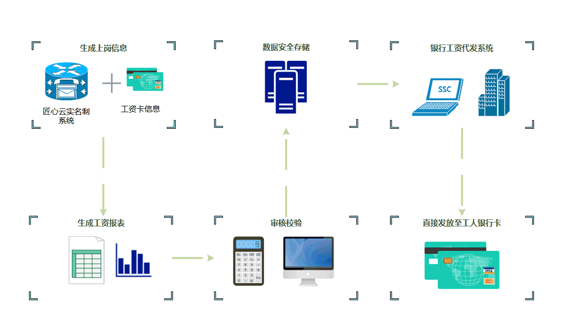 建筑企业如何选择最合适的工资监管系统平台? 建筑企业如何选择最合适的工资监管系统平台?
