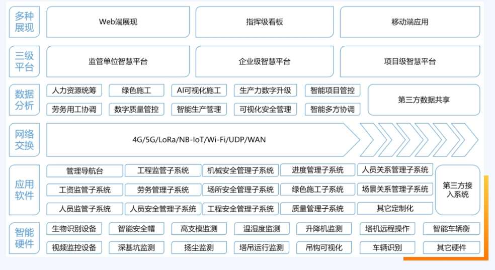 智慧工地建设需要哪些技术的加持? 智慧工地建设需要哪些技术的加持?