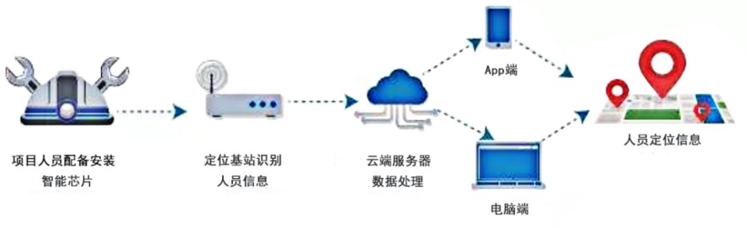 建筑工地为什么需要人员监测系统? 建筑工地为什么需要人员监测系统?