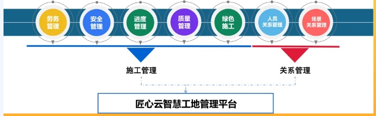 智慧工地平台层主要作用有哪些? 智慧工地平台层主要作用有哪些?