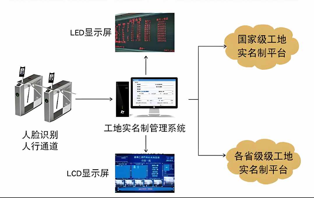 建筑工地实名制管理系统,安全与效率的完美结合 建筑工地实名制管理系统,安全与效率的完美结合