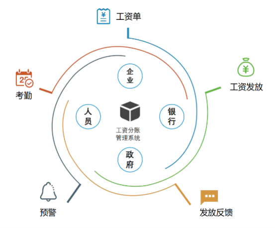 知行华智工资监管系统平台全面解决行业痛点! 知行华智工资监管系统平台全面解决行业痛点!