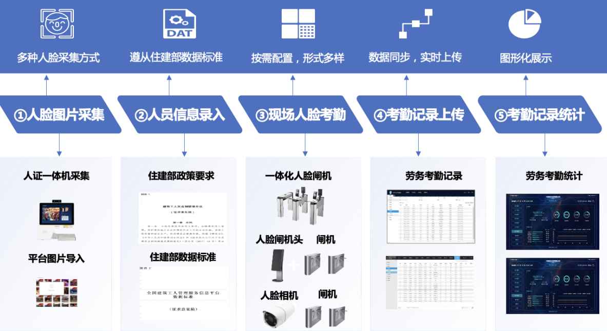 如何选择好用的劳务实名制管理系统? 如何选择好用的劳务实名制管理系统?