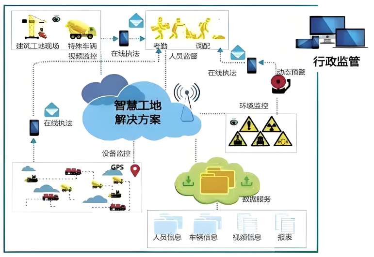 智慧工地施工建设解决方案:提升效率,实现智能化施工 智慧工地施工建设解决方案:提升效率,实现智能化施工