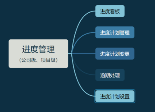 工程项目进度管理系统的核心:进度计划的全面解析 工程项目进度管理系统的核心:进度计划的全面解析