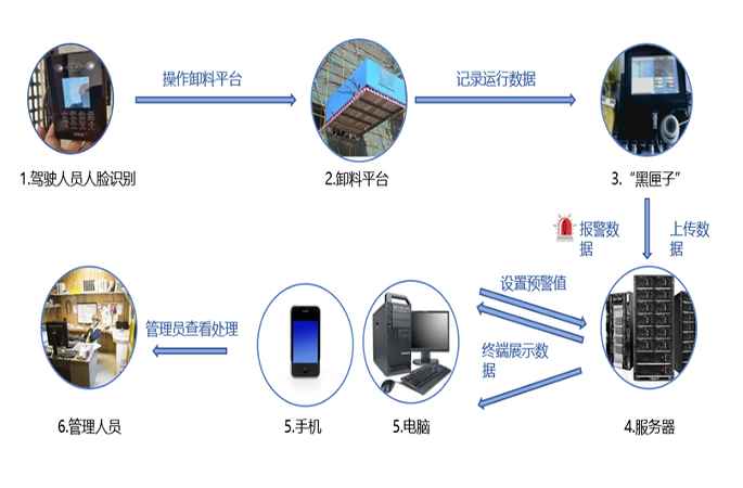 多端远程监控